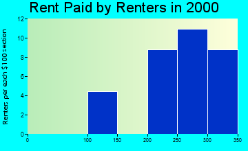 Braddyville rent paid by renters graph