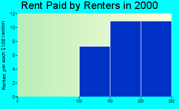 Bradgate rent paid by renters graph