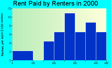 Brandon rent paid by renters graph