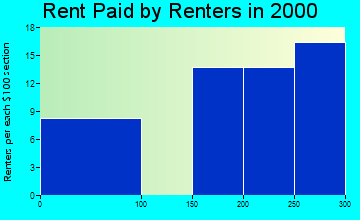 Brayton rent paid by renters graph