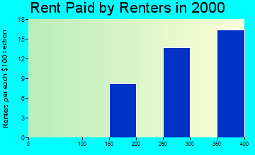 Bridgewater rent paid by renters graph