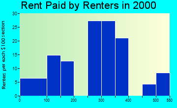 Brighton rent paid by renters graph