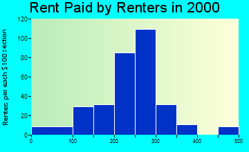 Britt rent paid by renters graph