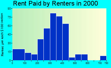 Brooklyn rent paid by renters graph
