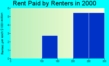 Buckeye rent paid by renters graph