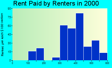 Buffalo rent paid by renters graph