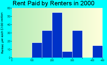 Buffalo Center rent paid by renters graph