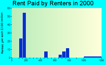 New Stuyahok rent paid by renters graph