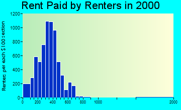 Burlington rent paid by renters graph