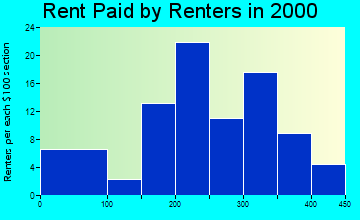 Burt rent paid by renters graph