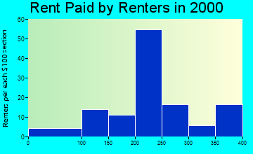 Callender rent paid by renters graph
