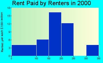 Cantril rent paid by renters graph