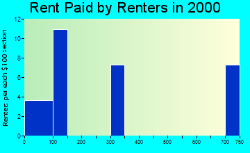 Newtok rent paid by renters graph