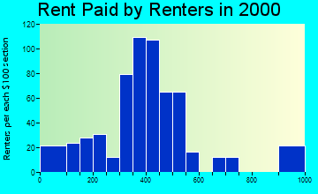 Carlisle rent paid by renters graph
