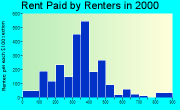 Carroll rent paid by renters graph