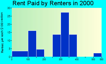 Carson rent paid by renters graph