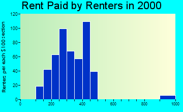 Cascade rent paid by renters graph