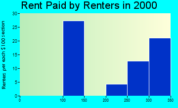 Casey rent paid by renters graph