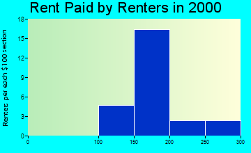 Castana rent paid by renters graph