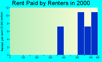 Nightmute rent paid by renters graph