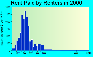 Cedar Falls rent paid by renters graph