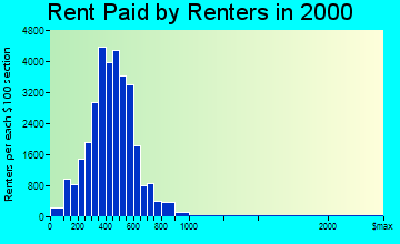 Cedar Rapids rent paid by renters graph