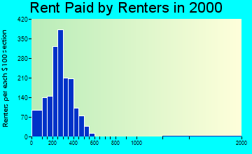 Centerville rent paid by renters graph