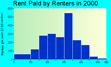 Charles City rent paid by renters graph