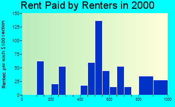 Nikiski rent paid by renters graph