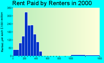 Cherokee rent paid by renters graph