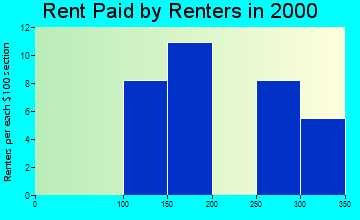 Chester rent paid by renters graph