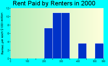 Clare rent paid by renters graph