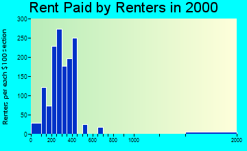 Clarinda rent paid by renters graph