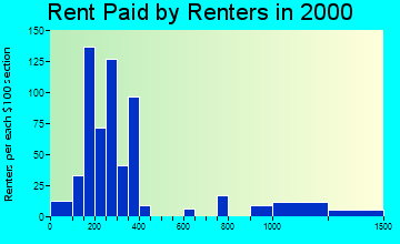Clarion rent paid by renters graph