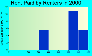 Cleghorn rent paid by renters graph