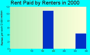 Clemons rent paid by renters graph