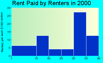 Clermont rent paid by renters graph