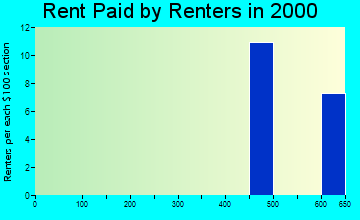 Nikolai rent paid by renters graph