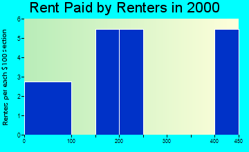 Clutier rent paid by renters graph