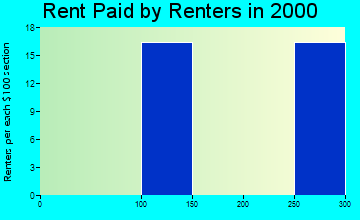 Coalville rent paid by renters graph