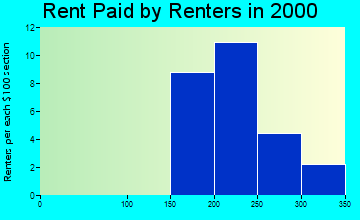 Coin rent paid by renters graph