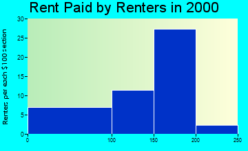 Colesburg rent paid by renters graph