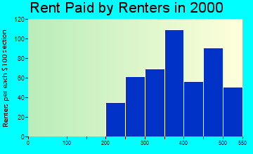 Colfax rent paid by renters graph