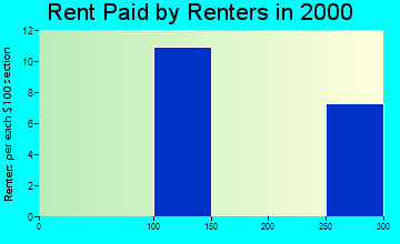Nikolski rent paid by renters graph
