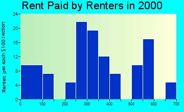 Collins rent paid by renters graph