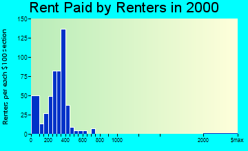 Columbus Junction rent paid by renters graph