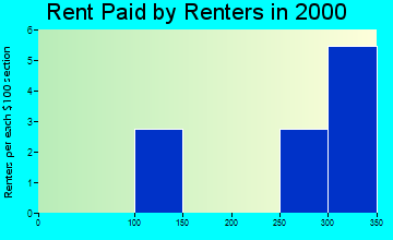 Colwell rent paid by renters graph
