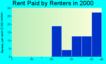 Conesville rent paid by renters graph