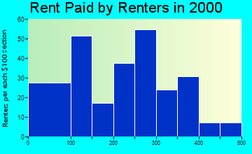 Conrad rent paid by renters graph
