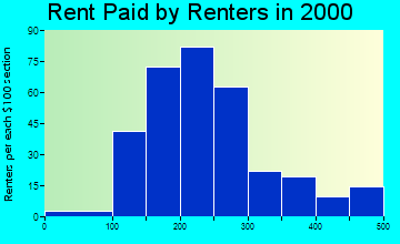 Coon Rapids rent paid by renters graph